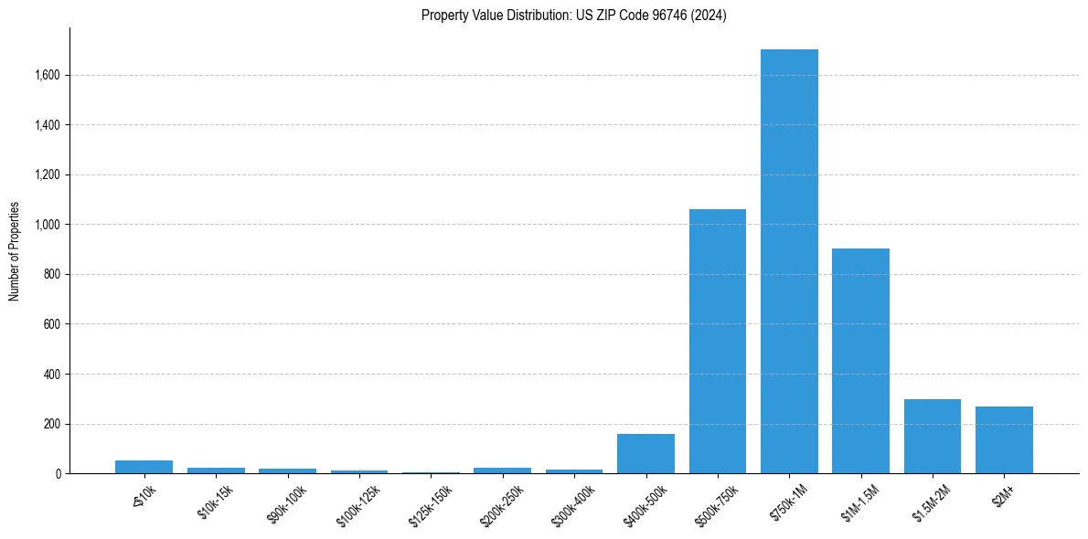 Value Distribution for 