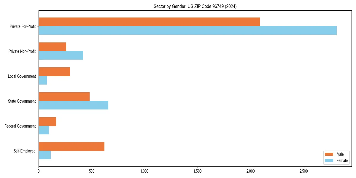 Employment sector breakdown by gender in 