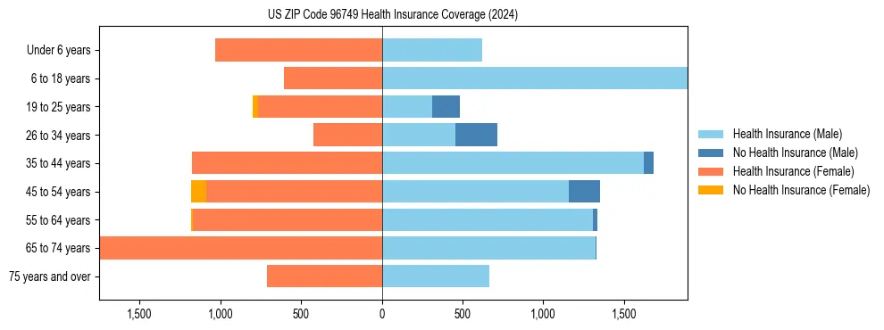 Health insurance pyramid for US ZIP Code 96749