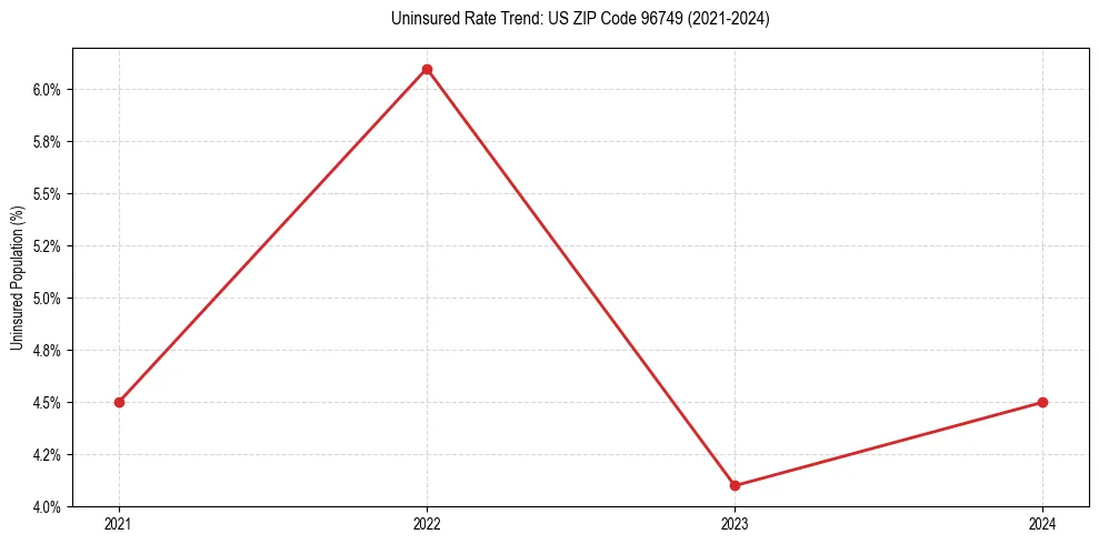 Uninsured trend chart for US ZIP Code 96749