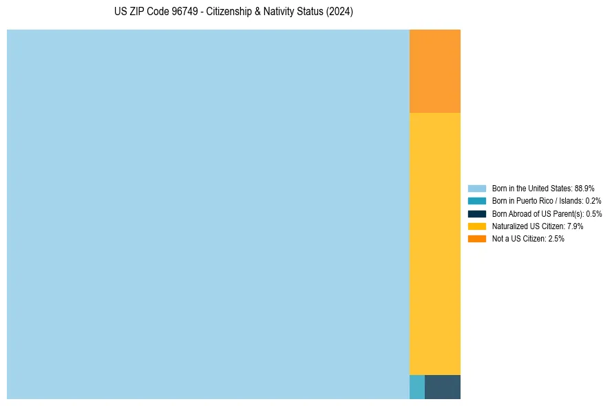 Nativity Treemap for