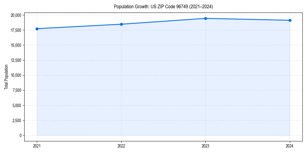 Population trends in 