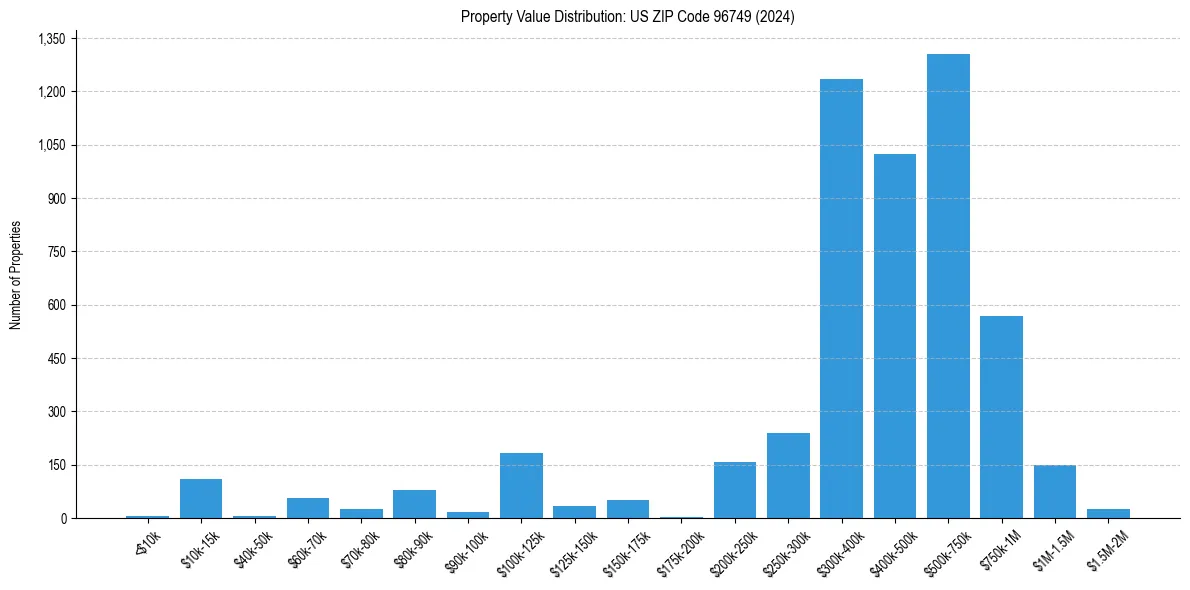 Value Distribution for 