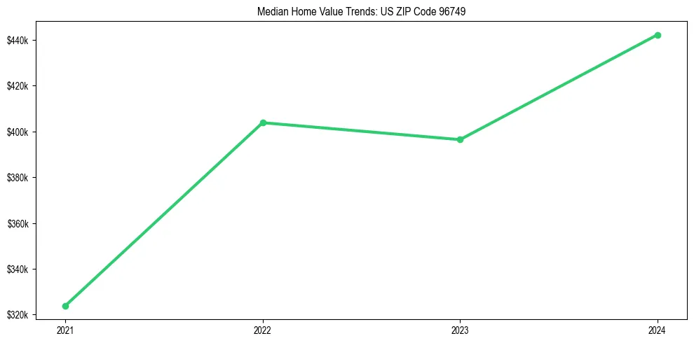 Median property value trends in 