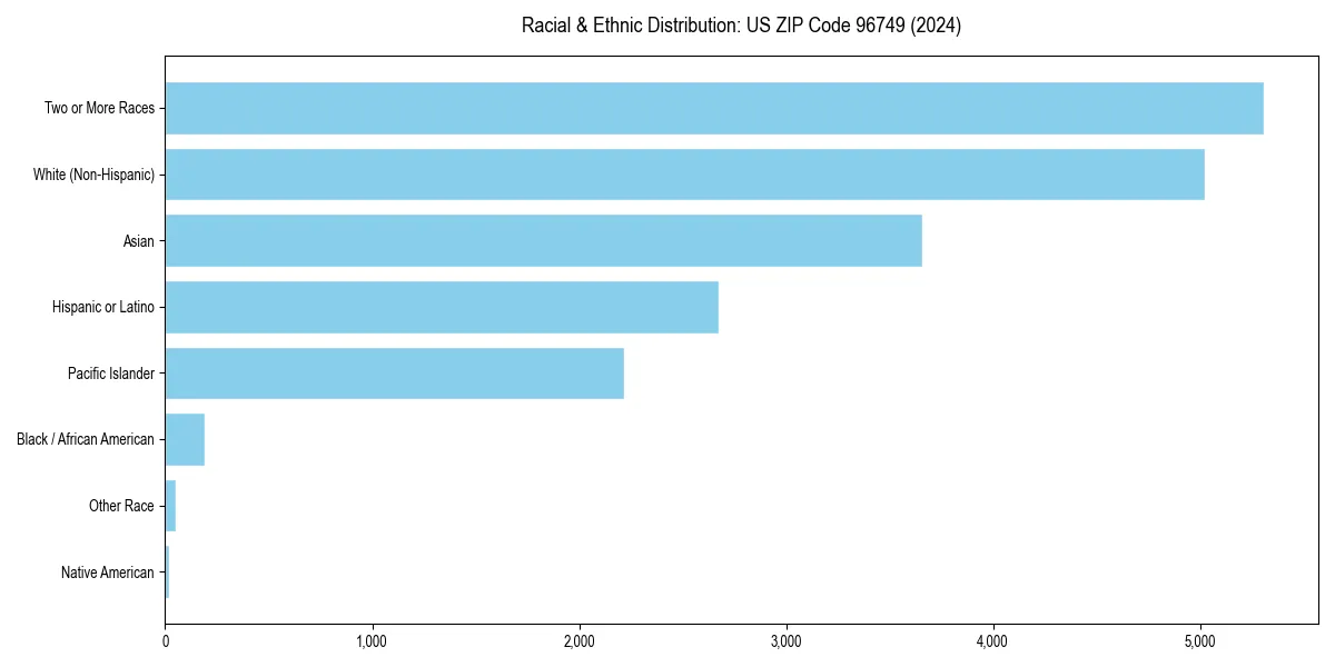 Bar chart showing racial distribution in  for 2024