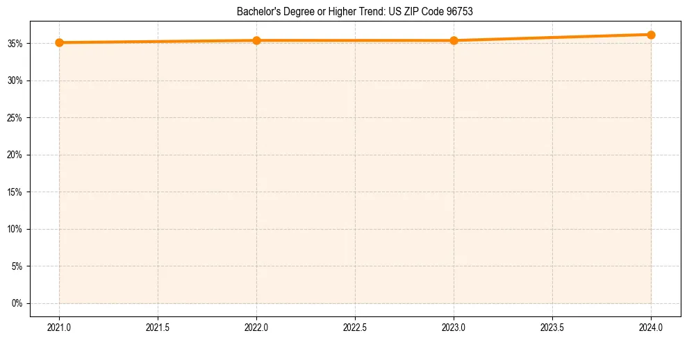 Trend chart showing bachelor degree growth in 