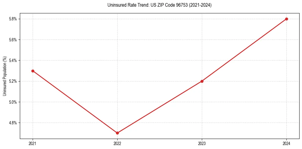 Uninsured trend chart for US ZIP Code 96753