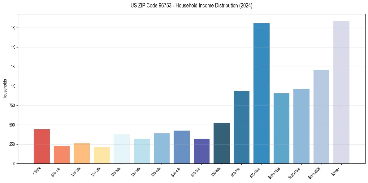 Income Distribution for 