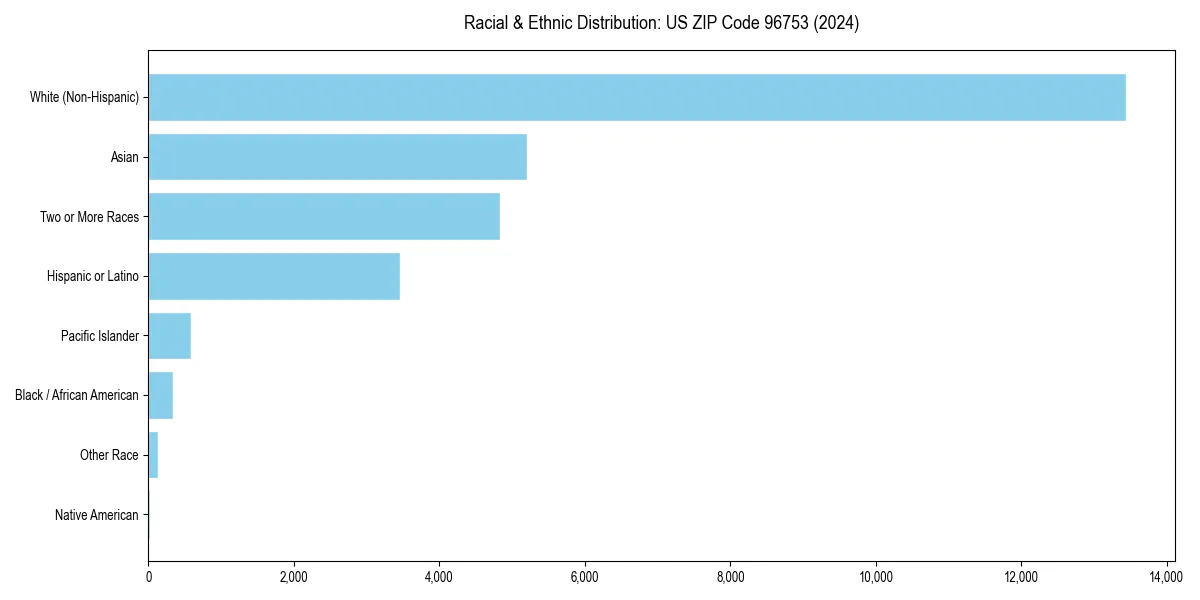Bar chart showing racial distribution in  for 2024
