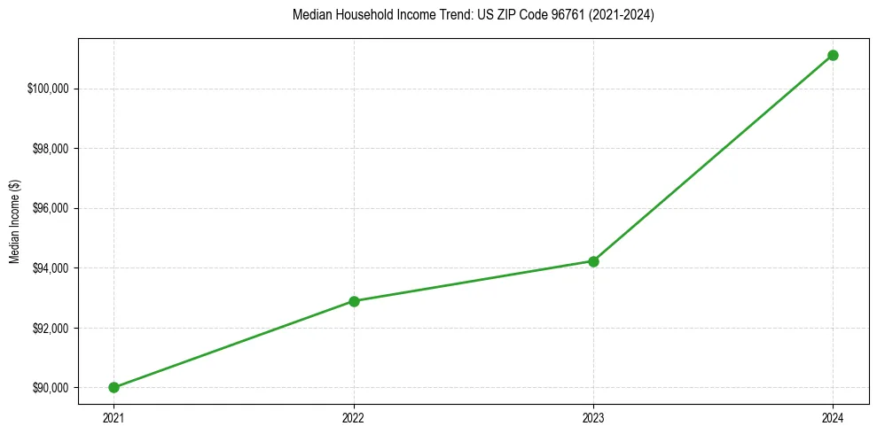 Income trend for 