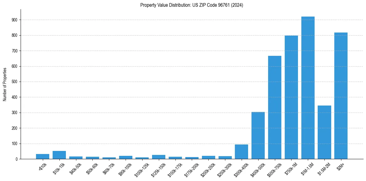 Value Distribution for 