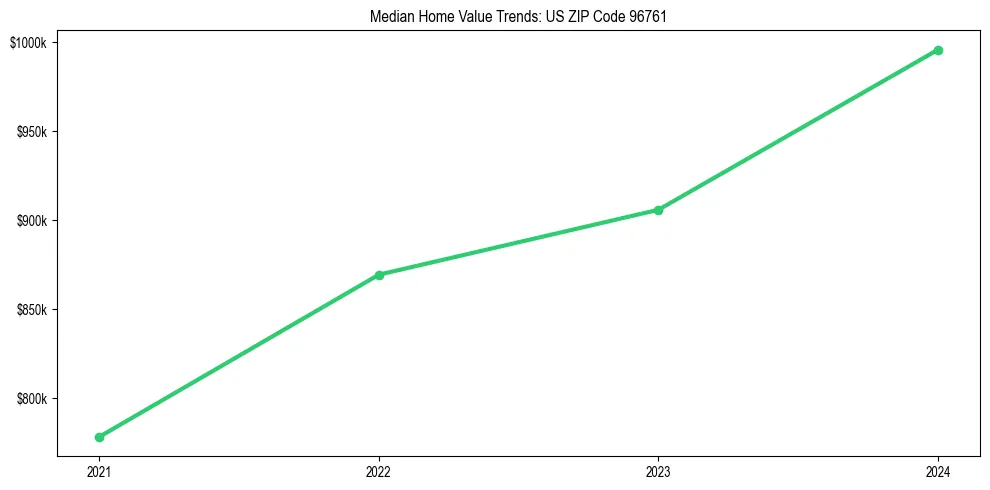 Median property value trends in 