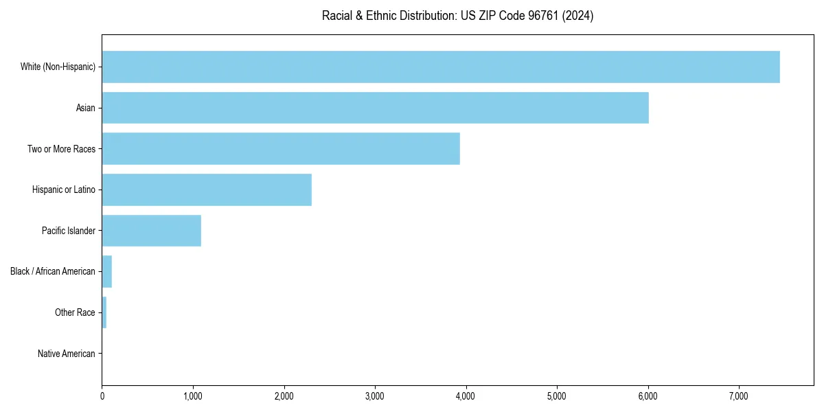 Bar chart showing racial distribution in  for 2024