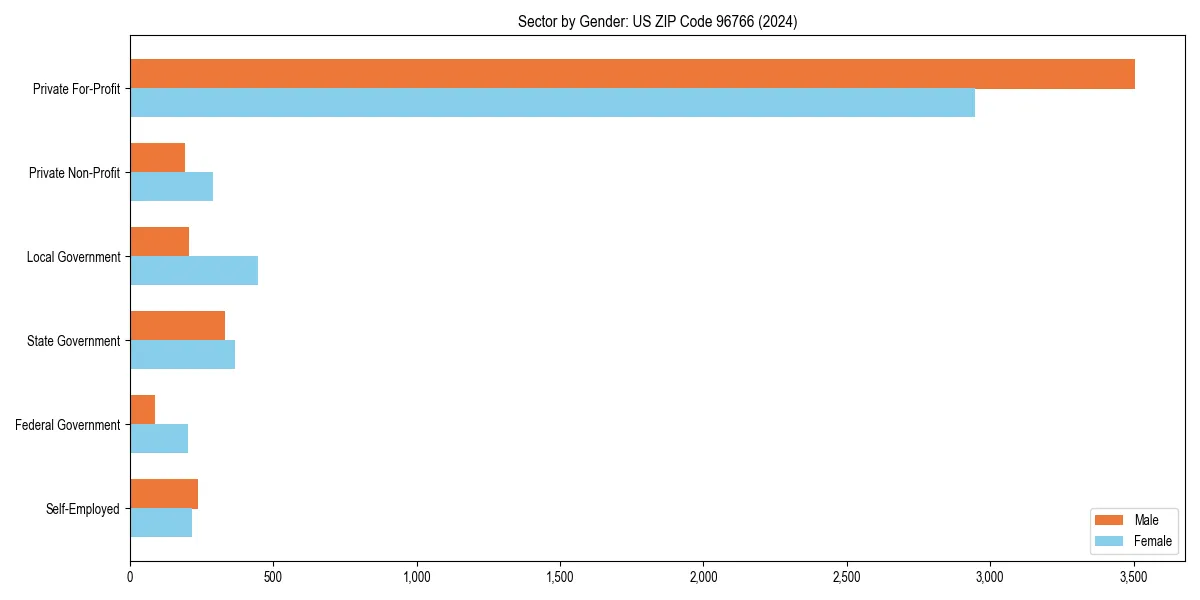 Employment sector breakdown by gender in 
