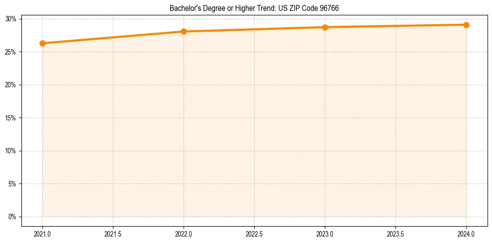 Trend chart showing bachelor degree growth in