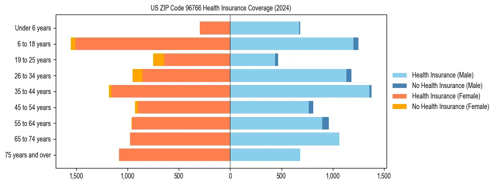 Health insurance pyramid for US ZIP Code 96766