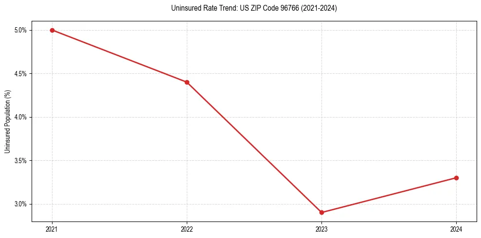 Uninsured trend chart for US ZIP Code 96766