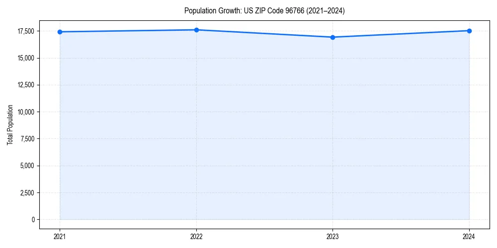 Population trends in