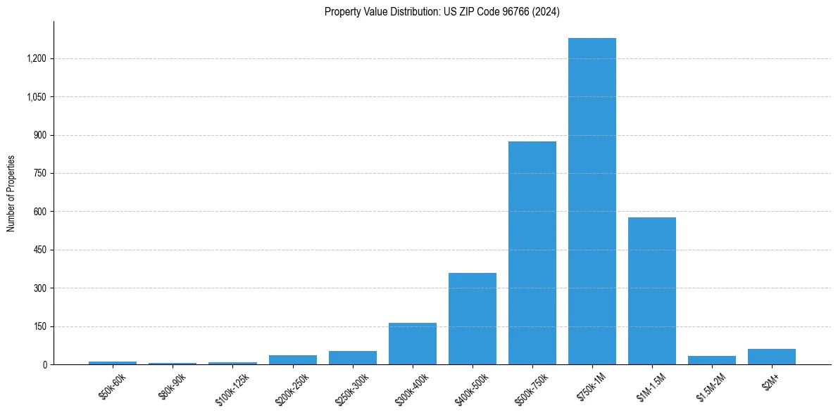 Value Distribution for 