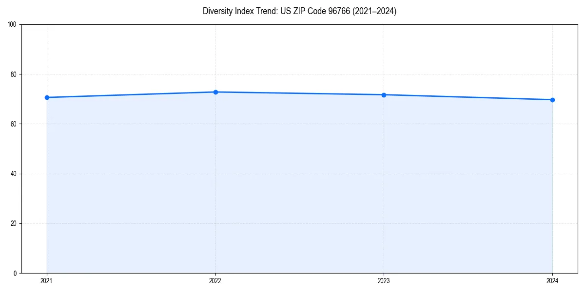 Line chart showing diversity index trends for