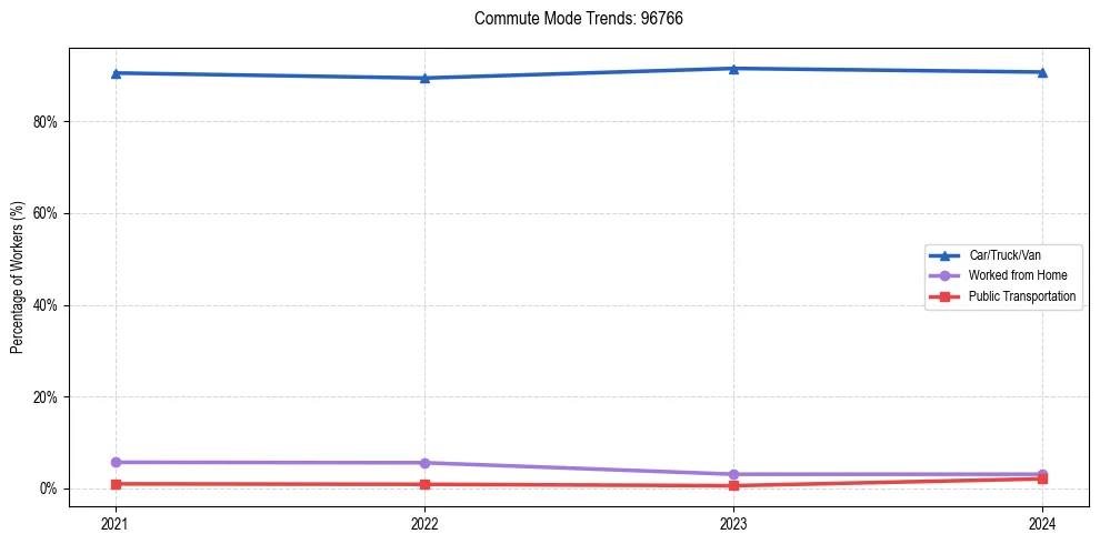 Transportation trends in US ZIP Code 96766