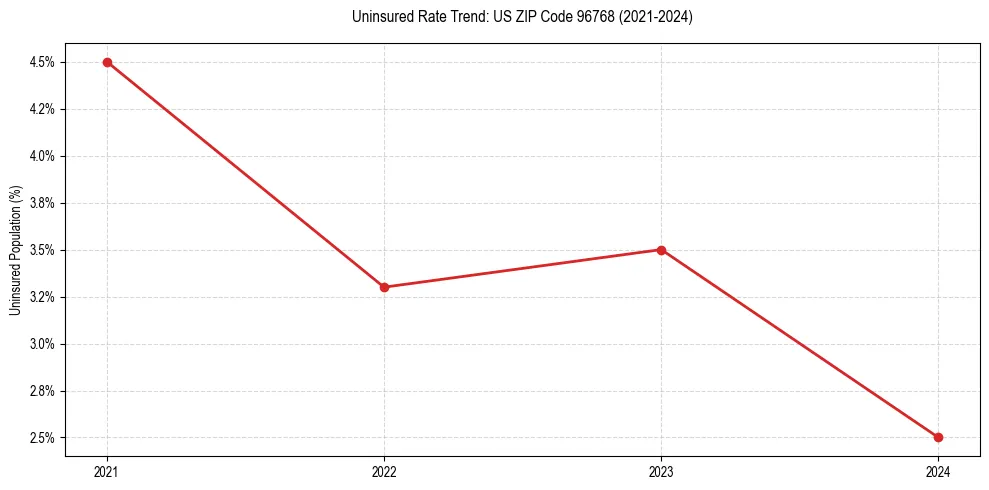Uninsured trend chart for US ZIP Code 96768