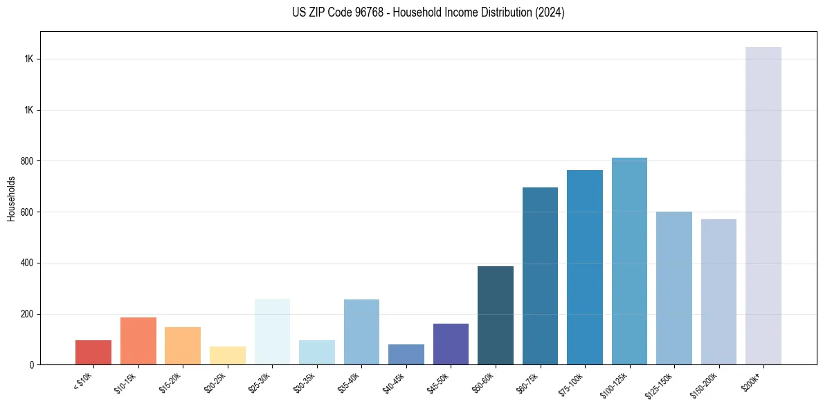 Income Distribution for 