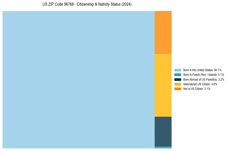 Nativity Treemap for 
