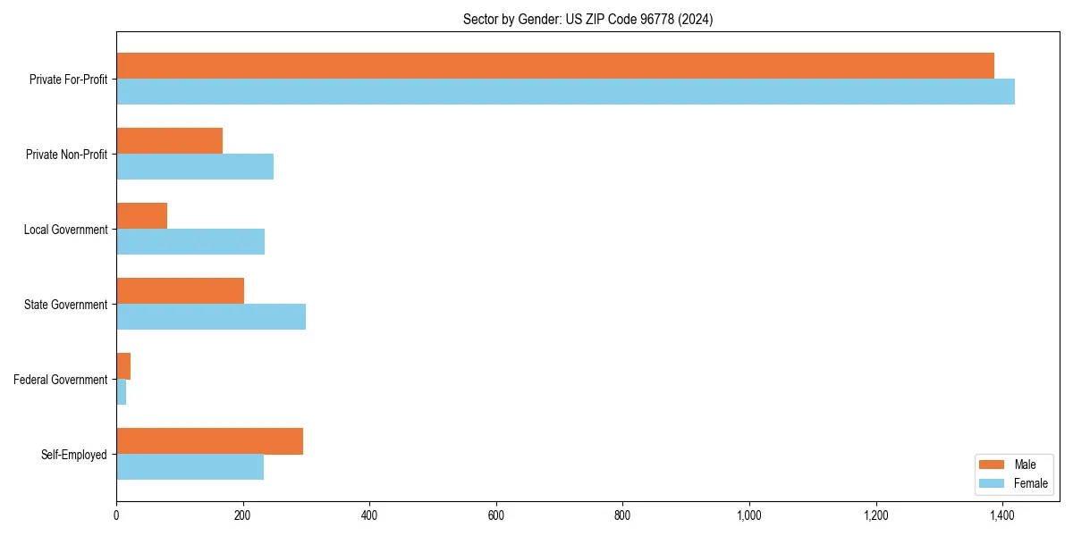 Employment sector breakdown by gender in 
