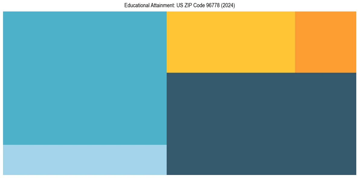 Education Treemap for in 2024