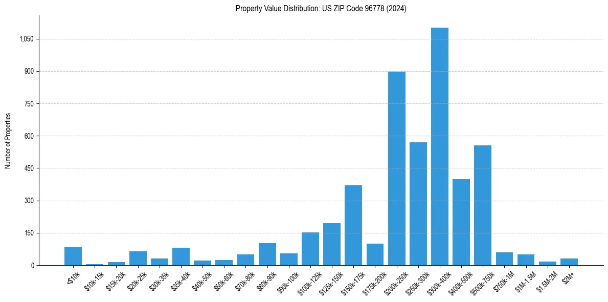 Value Distribution for