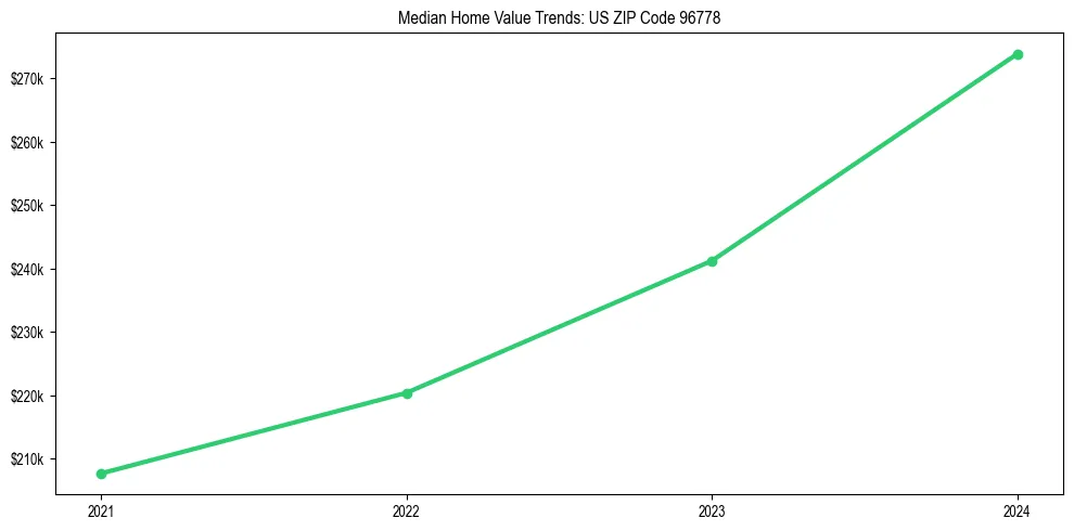 Median property value trends in