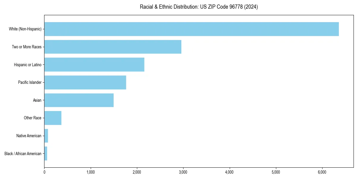 Bar chart showing racial distribution in  for 2024