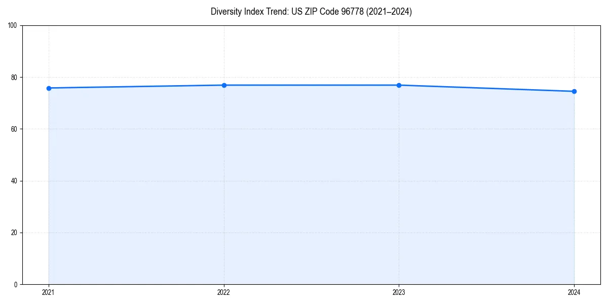 Line chart showing diversity index trends for 