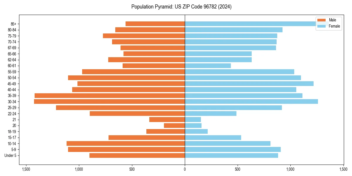 Population pyramid for 