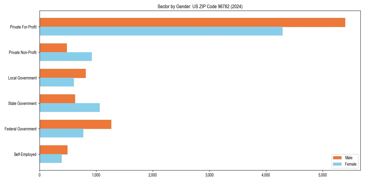 Employment sector breakdown by gender in 