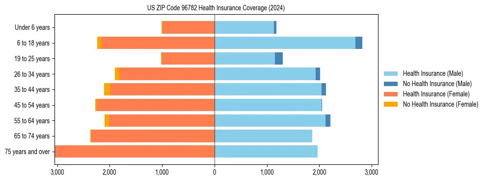 Health insurance pyramid for US ZIP Code 96782