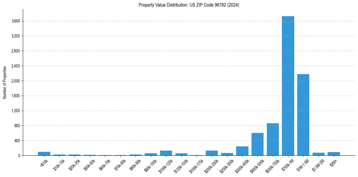 Value Distribution for 