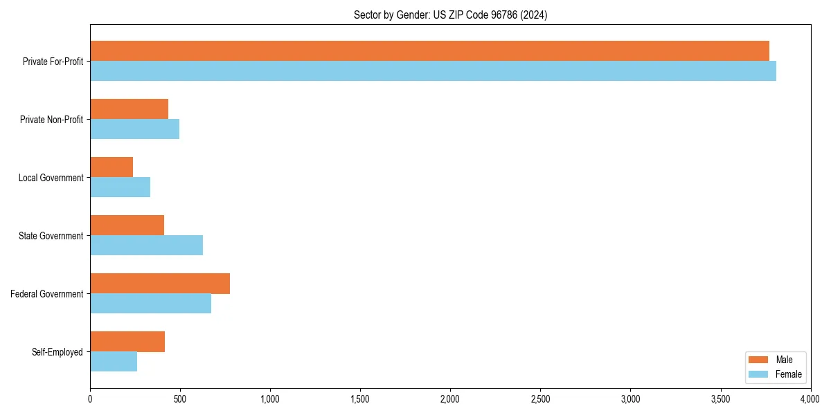 Employment sector breakdown by gender in 