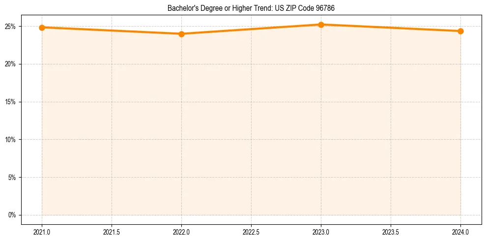 Trend chart showing bachelor degree growth in 
