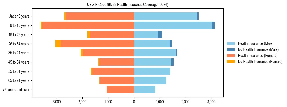 Health insurance pyramid for US ZIP Code 96786