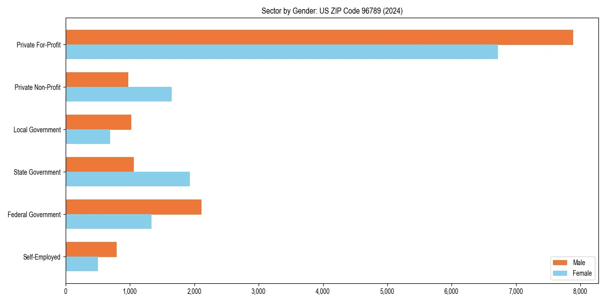 Employment sector breakdown by gender in 