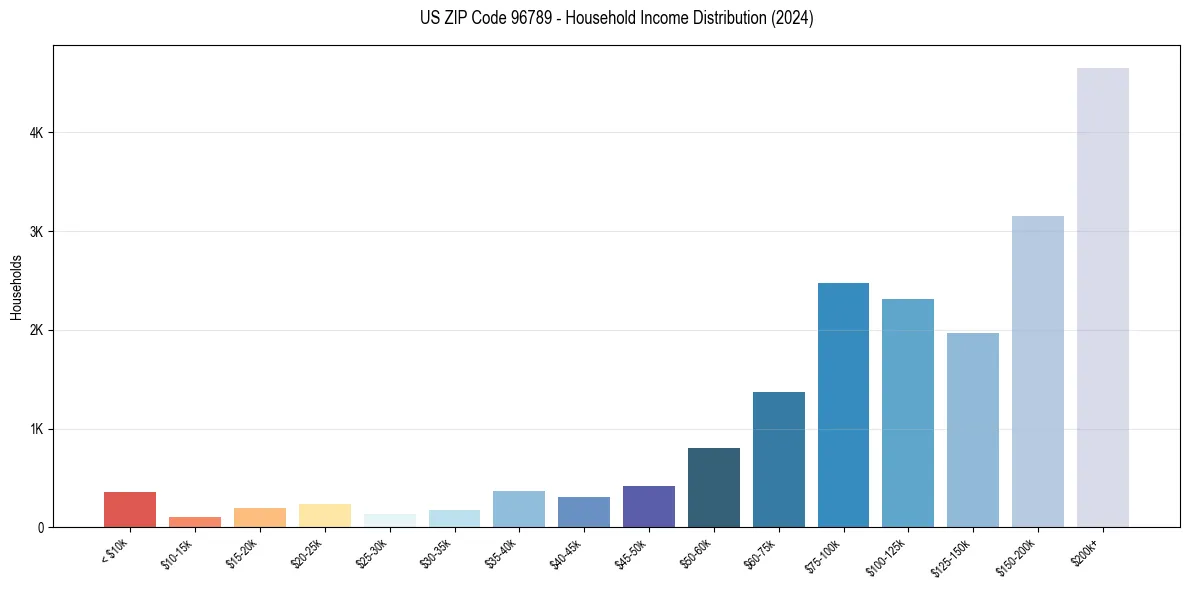 Income Distribution for 