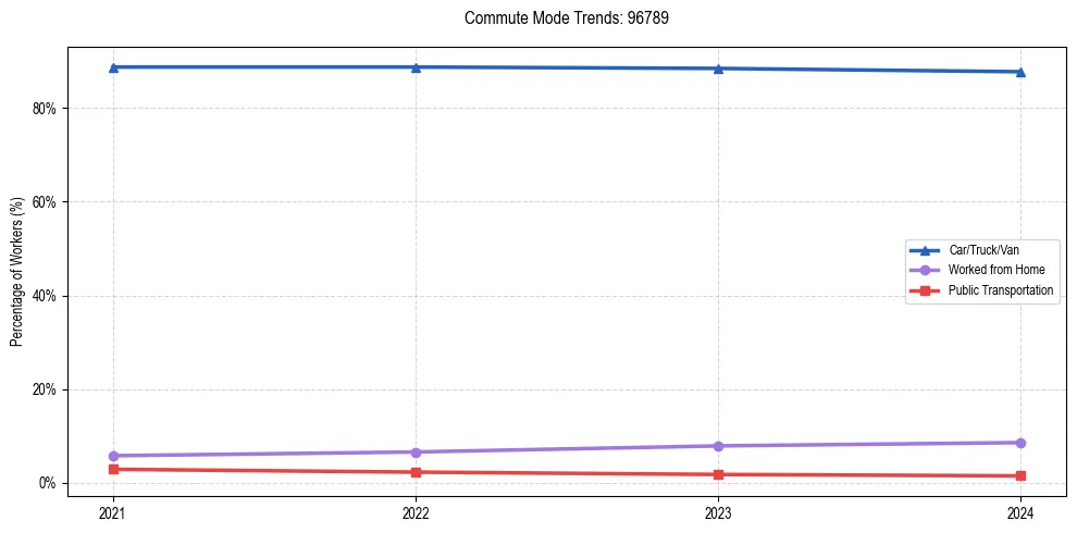 Transportation trends in US ZIP Code 96789