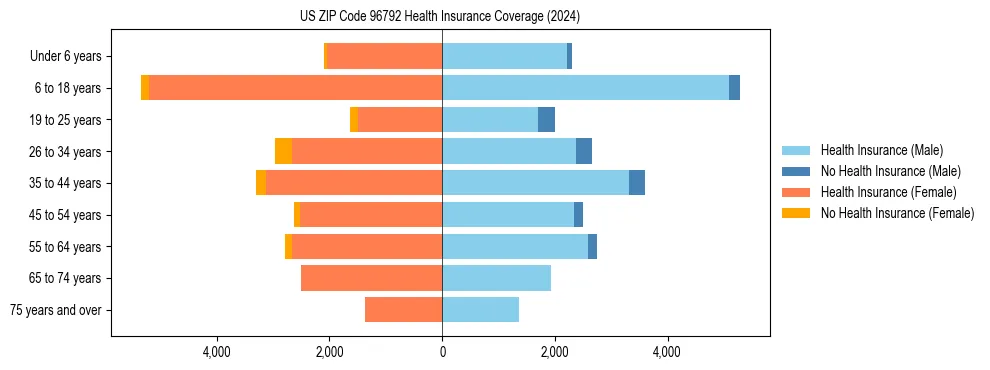 Health insurance pyramid for US ZIP Code 96792