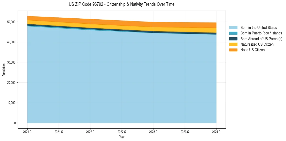 Historical nativity trends for 