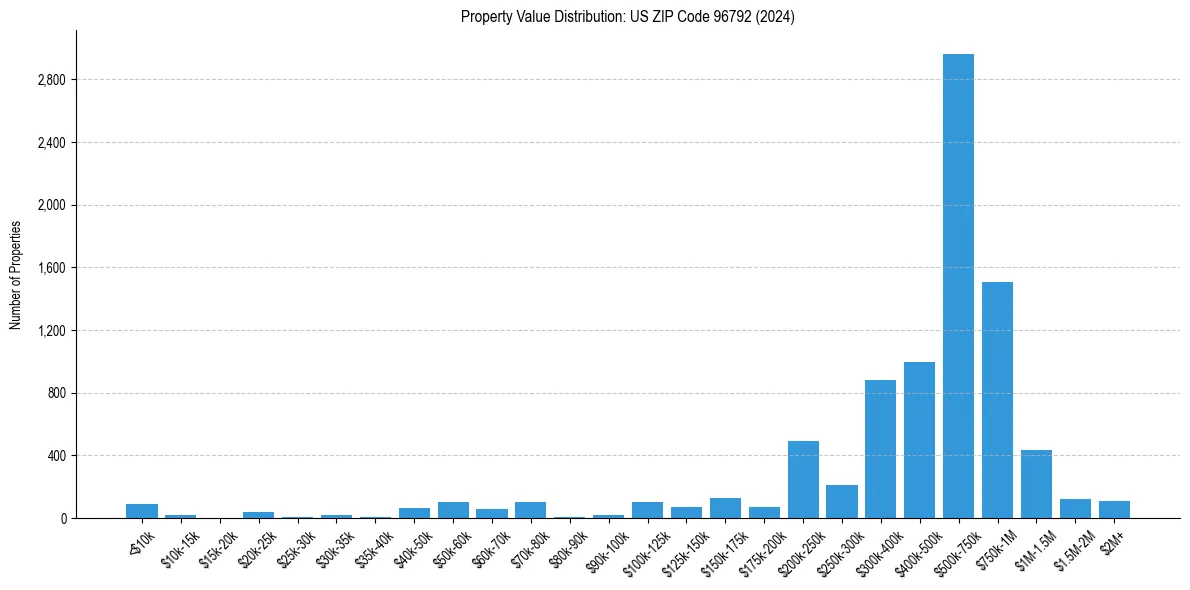 Value Distribution for 