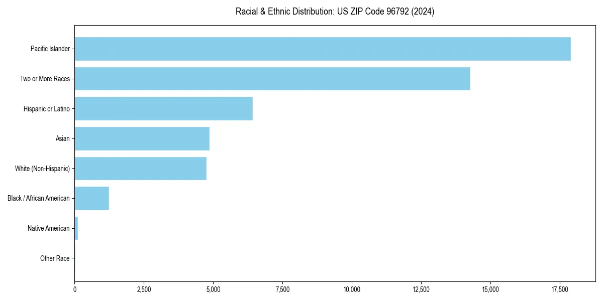 Bar chart showing racial distribution in  for 2024
