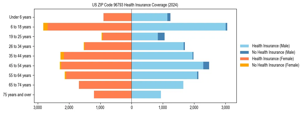Health insurance pyramid for US ZIP Code 96793