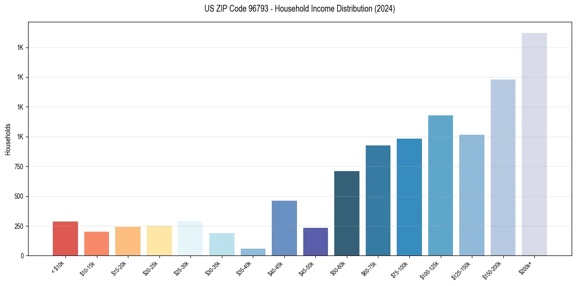 Income Distribution for 
